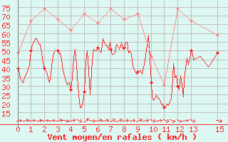 Courbe de la force du vent pour Biscarrosse (40)