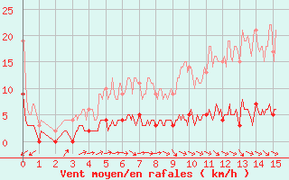 Courbe de la force du vent pour Eymoutiers (87)