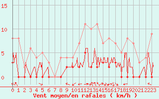 Courbe de la force du vent pour Brive-Laroche (19)