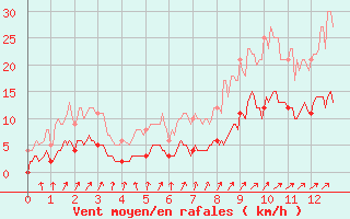 Courbe de la force du vent pour Rosnay (36)