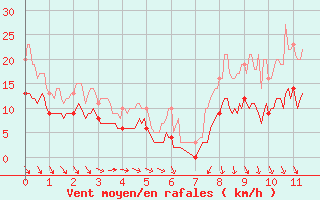 Courbe de la force du vent pour Lyon - Bron (69)