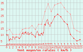 Courbe de la force du vent pour Istres (13)