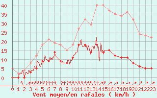 Courbe de la force du vent pour Vichy (03)