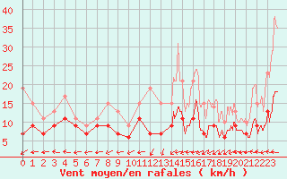 Courbe de la force du vent pour Ploumanac