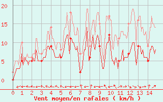Courbe de la force du vent pour Aurillac (15)