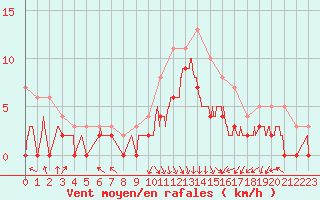 Courbe de la force du vent pour Epinal (88)
