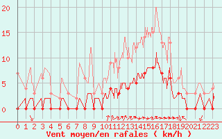 Courbe de la force du vent pour Aix-en-Provence (13)