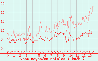 Courbe de la force du vent pour Ballon de Servance (70)