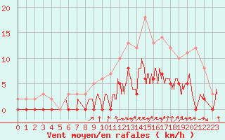 Courbe de la force du vent pour Aix-en-Provence (13)