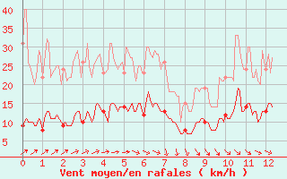 Courbe de la force du vent pour Saint Junien (87)