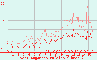 Courbe de la force du vent pour Villemurlin (45)