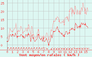 Courbe de la force du vent pour Ille-sur-Tet (66)