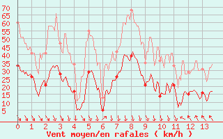 Courbe de la force du vent pour Saint-Czaire-sur-Siagne (06)