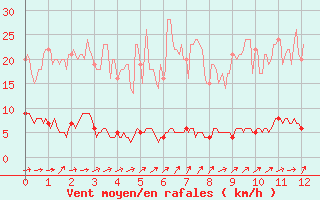 Courbe de la force du vent pour Mont du Chat (73)