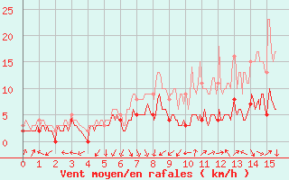 Courbe de la force du vent pour Niort (79)