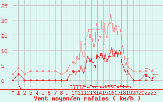 Courbe de la force du vent pour Aix-en-Provence (13)