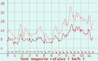 Courbe de la force du vent pour Saint-Etienne - La Purinire (42)