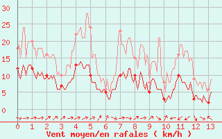 Courbe de la force du vent pour Tarbes (65)