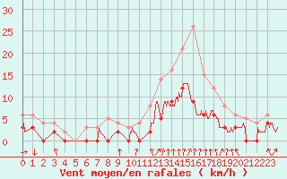 Courbe de la force du vent pour Montlimar (26)