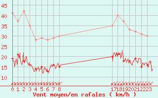 Courbe de la force du vent pour Lanvoc (29)