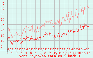 Courbe de la force du vent pour Angrie (49)