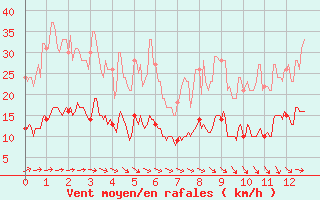 Courbe de la force du vent pour Vendays-Montalivet (33)