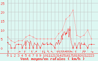 Courbe de la force du vent pour Bagnres-de-Luchon (31)