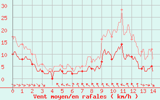 Courbe de la force du vent pour Fontannes (43)