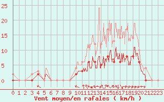 Courbe de la force du vent pour Romorantin (41)