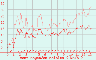 Courbe de la force du vent pour Saunay (37)