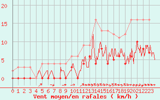 Courbe de la force du vent pour Romorantin (41)
