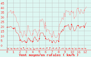 Courbe de la force du vent pour Saint-Andr-de-Sangonis (34)