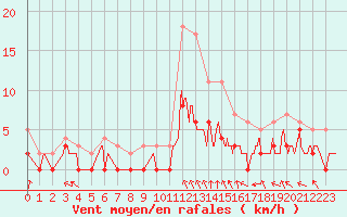 Courbe de la force du vent pour Epinal (88)