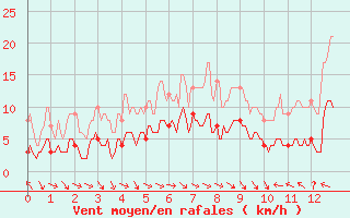 Courbe de la force du vent pour Laragne Montglin (05)