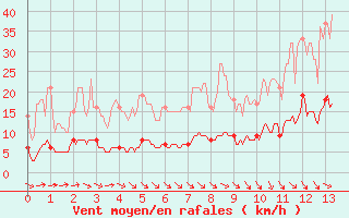 Courbe de la force du vent pour Choue (41)