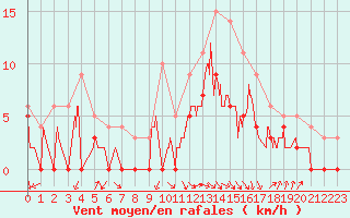 Courbe de la force du vent pour Salon-de-Provence (13)
