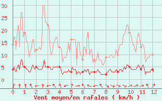 Courbe de la force du vent pour Sablires Oara (07)