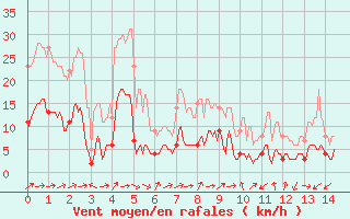 Courbe de la force du vent pour Vic-en-Bigorre (65)