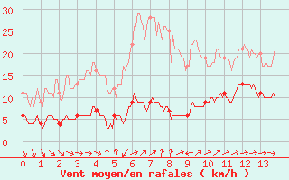 Courbe de la force du vent pour Cap de la Hve (76)