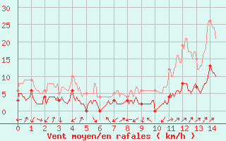 Courbe de la force du vent pour La Mure-Argens (04)