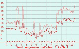 Courbe de la force du vent pour Saint-Sgal (29)