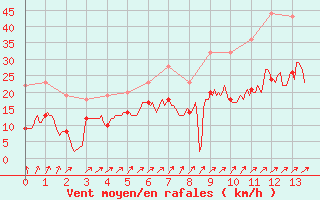 Courbe de la force du vent pour Creil (60)