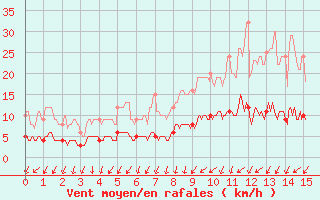 Courbe de la force du vent pour Civray (86)