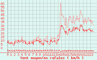 Courbe de la force du vent pour Pau (64)