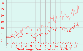 Courbe de la force du vent pour Ferrire-Laron (37)