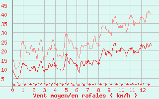 Courbe de la force du vent pour Cornus (12)