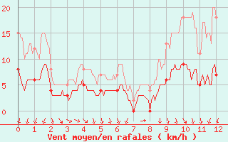 Courbe de la force du vent pour Marsillargues (34)