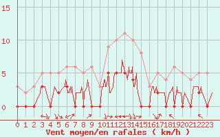 Courbe de la force du vent pour Brive-Laroche (19)