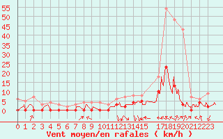 Courbe de la force du vent pour Brive-Laroche (19)