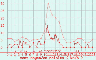 Courbe de la force du vent pour Besanon (25)